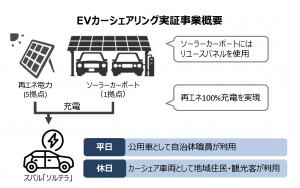 EVカーシェアリング実証事業のイメージ