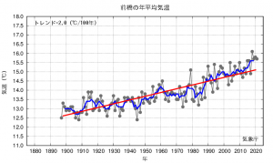 前橋市年平均気温推移の画像