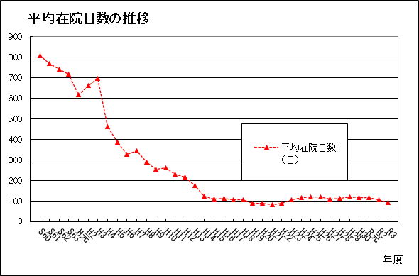 平均在院日数の推移のグラフ