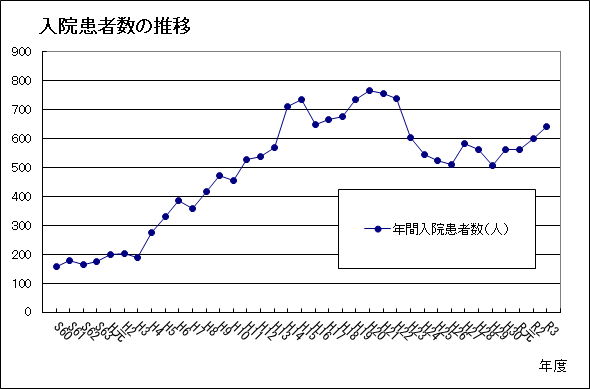 年間入院患者数の推移のグラフ