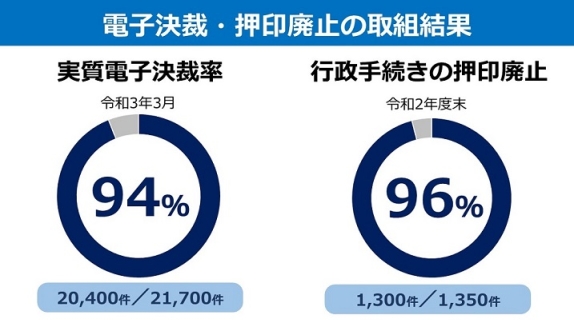 電子決裁及び押印廃止の取組結果の画像