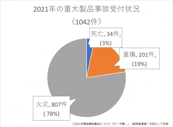 2021年の重大製品事故受付状況グラフ画像