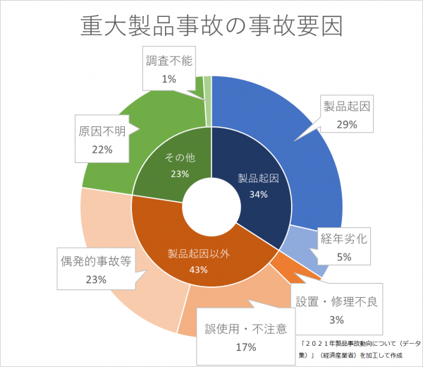 製品事故の事故要因グラフ画像