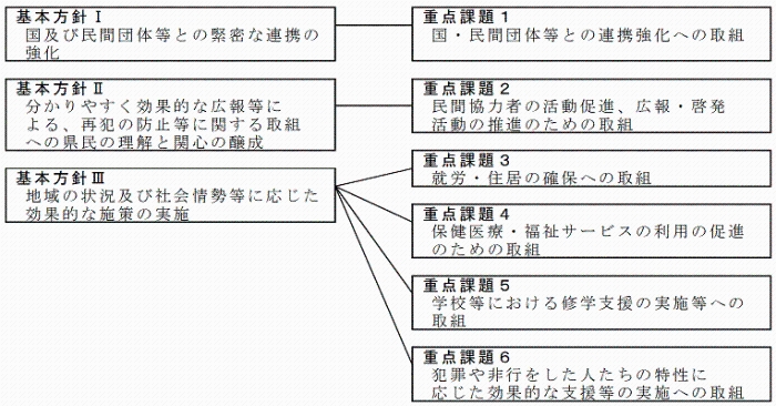 3つの基本方針と6つの重点課題のイメージ画像