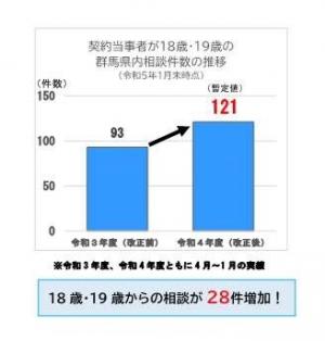 契約当事者が18歳・19歳の群馬県内相談件数の推移の画像