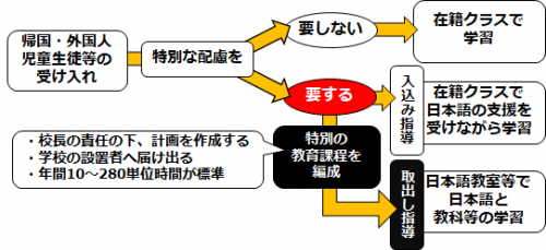 受け入れから特別の教育課程の編成までの流れの画像