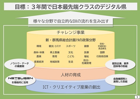 ぐんまDX加速化プログラムの取組の画像