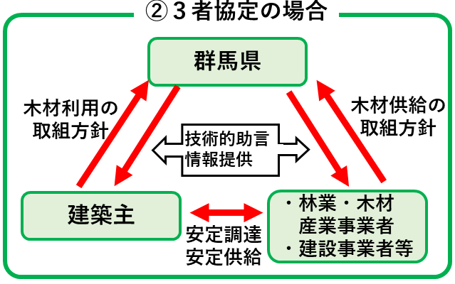 3者協定イメージ画像