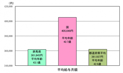 平均給与月額の画像