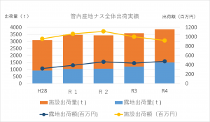 管内産地ナス出荷実績の推移のグラフ