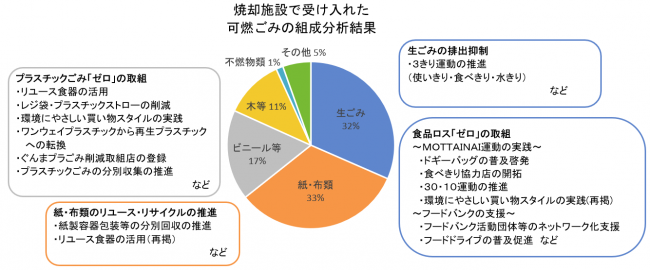 ごみの組成分析結果等に基づいた取組の推進の画像