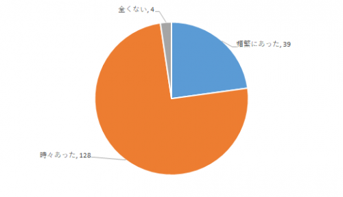 問１回答円グラフ