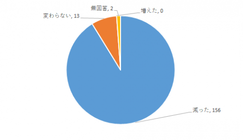 問２回答円グラフ