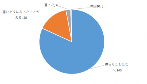 問３回答円グラフ