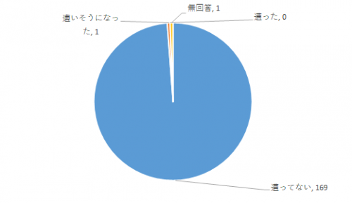 問４回答円グラフ