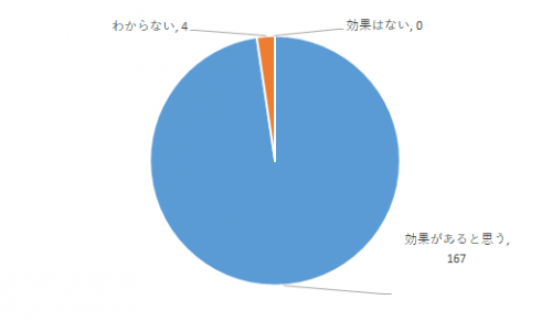 問５回答円グラフ