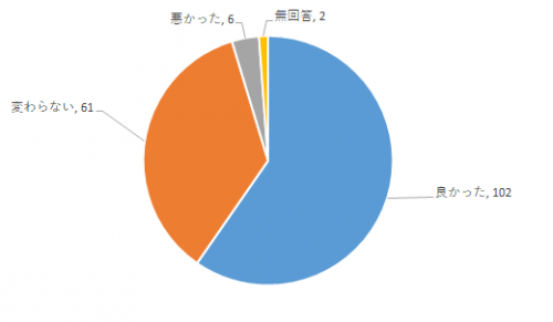 問７回答円グラフ