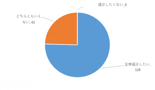 問８回答円グラフ