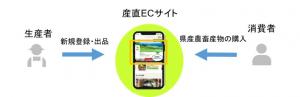 産直ECサイトについて画像