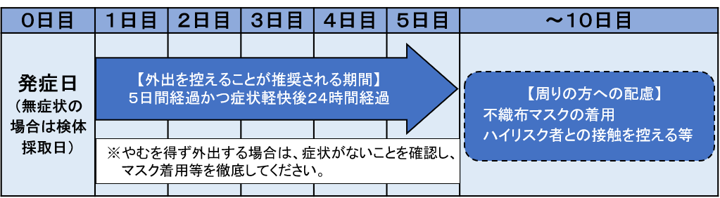 療養期間の画像