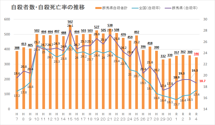 自殺者数・自殺死亡率の推移のグラフ画像