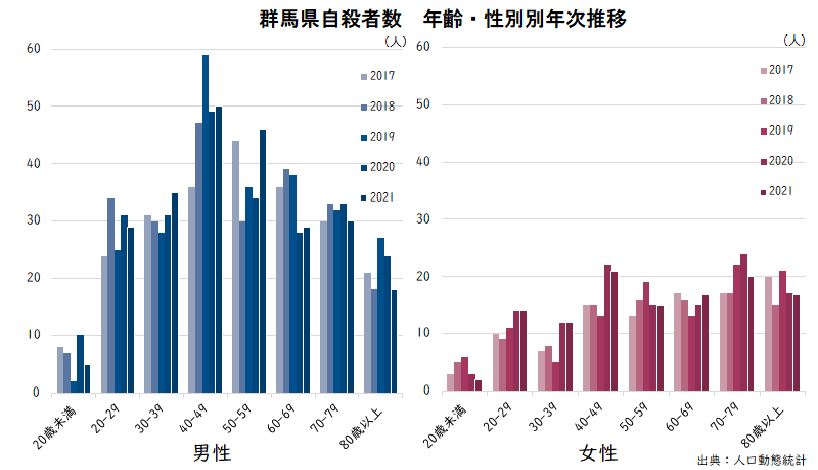 群馬県自殺者数　年齢・性別別年次推移のグラフ画像