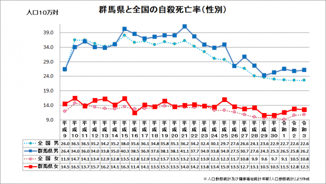 群馬県と全国の自殺死亡率（性別）グラフ画像