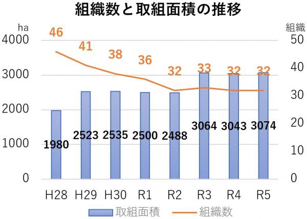 組織数と取組面積の画像