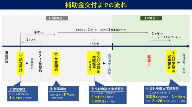 交付の流れの画像