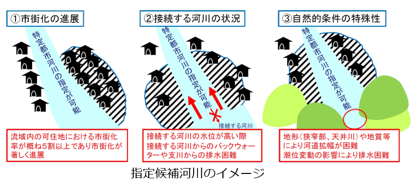 指定候補河川のイメージ画像