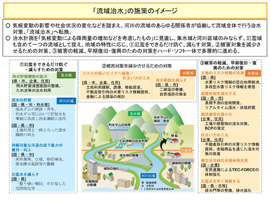 「流域治水」の施策のイメージ画像