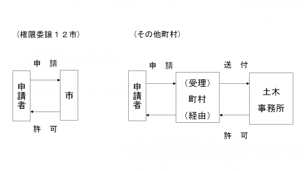 許可事務の手続きについての画像