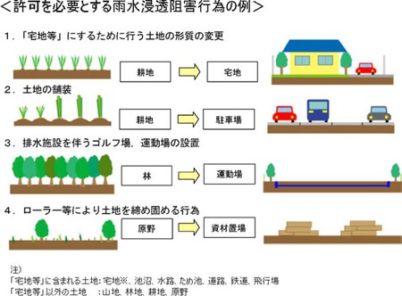 許可を必要とする雨水浸透阻害行為の例画像