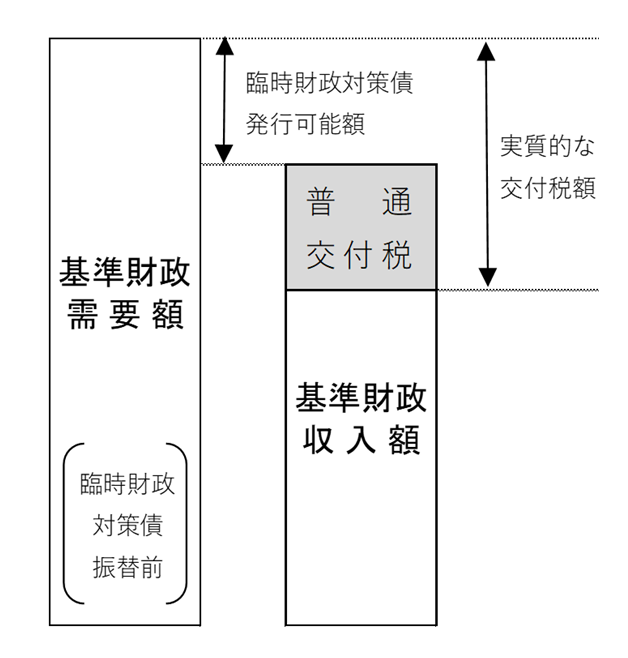 普通交付税額の仕組みの画像