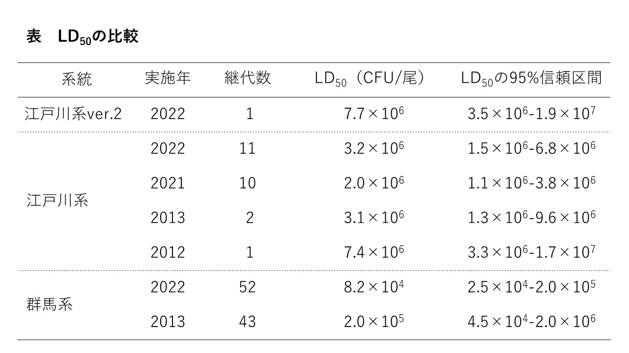 江戸川系ver2のLD50画像