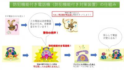 防犯機能付き電話機・特殊詐欺電話対策装置の作動イメージ