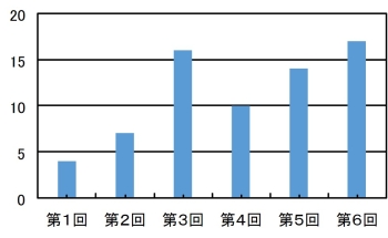 図1出席者の推移図の画像