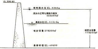 坂本ダム貯水池容量配分図