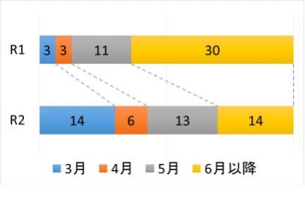 親株定植時期の変化のグラフ画像