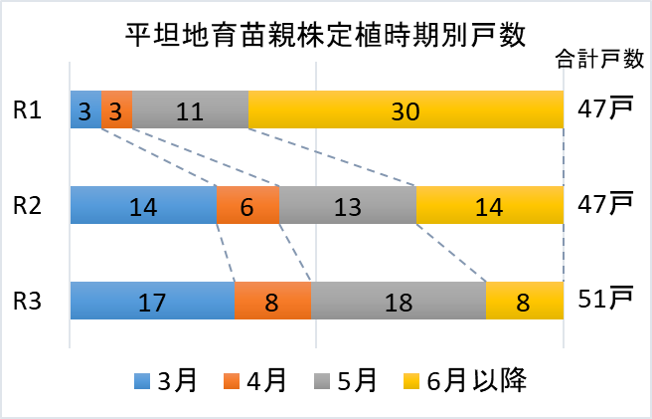 親株定植時期の変化の画像