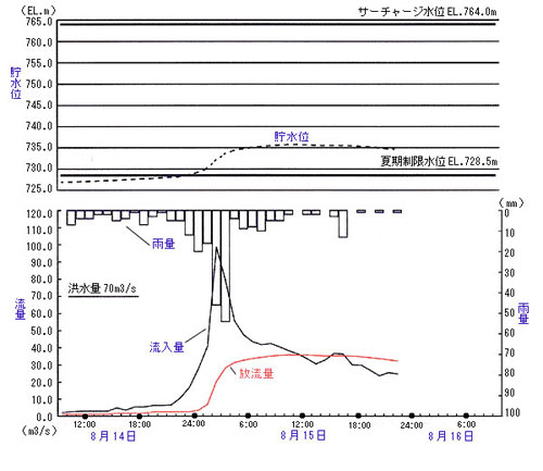 貯水位・雨量・流入量・放流量の推移の画像