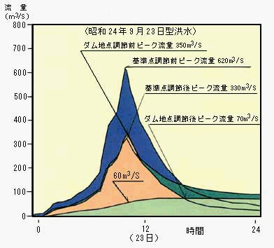 洪水調節計画図の画像