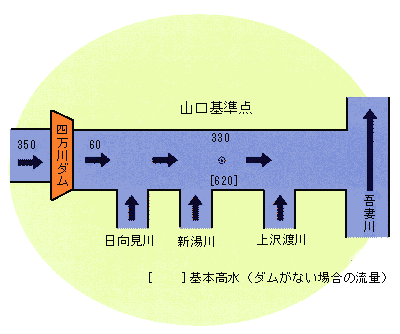 計画高水流量配分図の画像