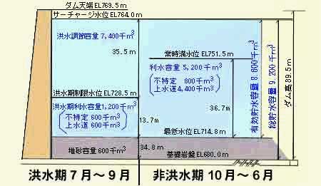 貯水池容量分配図の画像