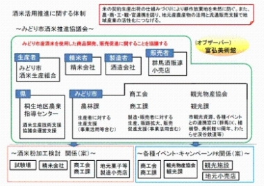 みどり市酒米推進協議会体制図画像