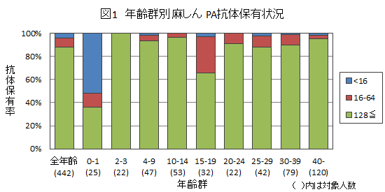 図1：麻しん結果グラフ画像