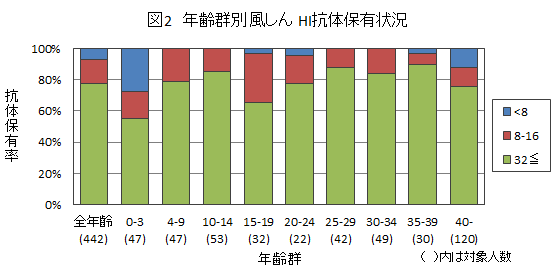 図２：風しん結果グラフ画像