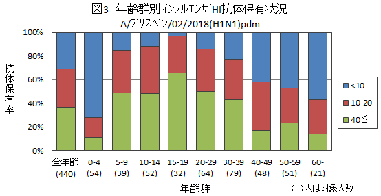 図３：インフルエンザA/ブリスベン/02/2018(H1N1)pdm09結果グラフ画像