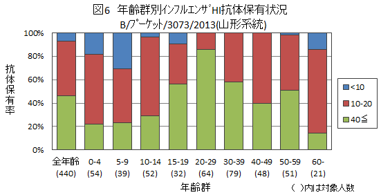 図６：インフルエンザB/プーケット/3073/2013［山形系統］結果グラフ画像