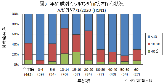 図３：インフルエンザA/ビクトリア/1/2020（H1N1）結果グラフ画像